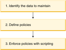 Diagramme montrant la stratégie de maintenance de base de données.