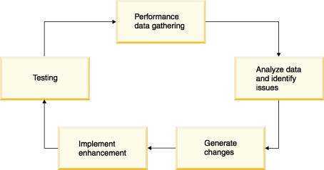 Diagramme illustrant le cycle de boucle fermée décrites au paragraphe précédent.
