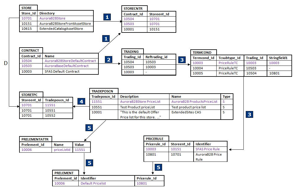 Image des relations de la table de base de données