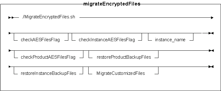 Diagramme de syntaxe pour l'utilitaire MigrateEncryptedFiles