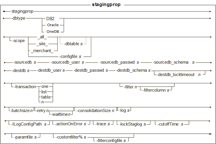 stagingprop Diagramme de syntaxe de l'utilitaire