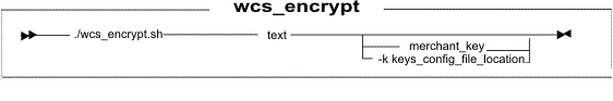 Diagramme de la syntaxe de génération de données chiffrées (wcs_encrypt)