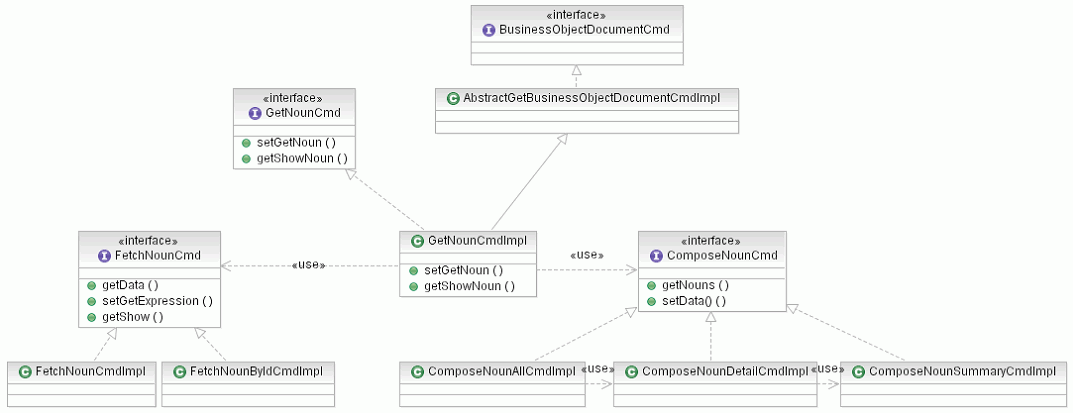 Diagramme des classes du pattern de conception Get