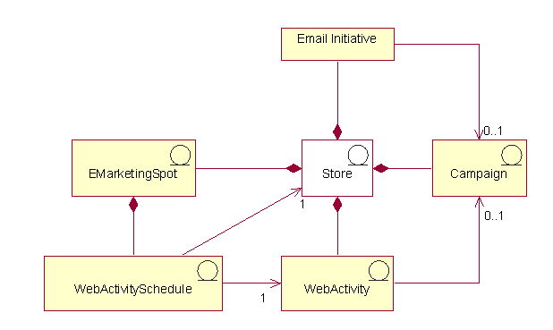 Ce diagramme illustre la structure de haut niveau du modèle d'informations de campagne.
