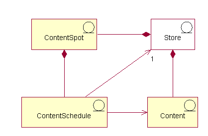 Ce diagramme illustre la structure de haut niveau du modèle d'informations de publicité de sensibilisation.