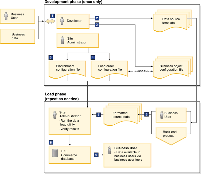 Diagramme décrivant l'utilisation de l'utilitaire de chargement de données.