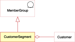 Ce diagramme illustre la structure de haut niveau du modèle de segment de clientèle.