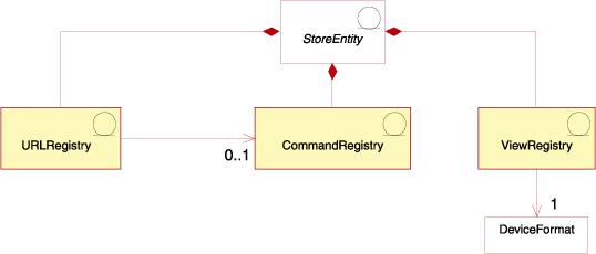 Diagramme illustrant la relation entre registres d'instruction, de vue et d'URL.
