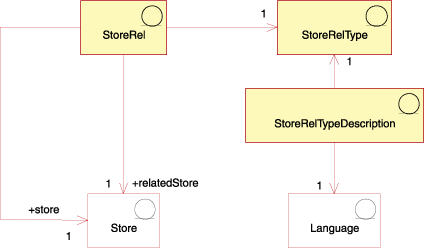 Diagramme de relations de haut niveau entre magasins