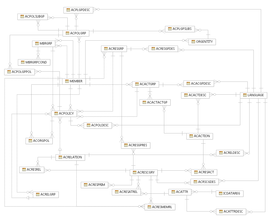 Diagramme du modèle de données de contrôle d'accès