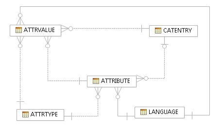 Diagramme présentant les relations de tables de base de données présentées dans le paragraphe précédent.