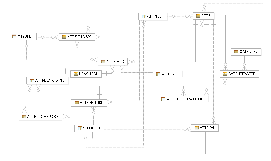 Diagramme présentant les relations de base de données pour le dictionnaire d'attributs