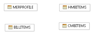 Diagramme présentant les tables de bases de données associées à des solutions d'aide à la décision pour la facturation. Ces tables n'ont pas de relation directe entre-elles.