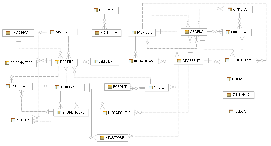 Diagramme présentant les relations de base de données présentées dans le paragraphe précédent.