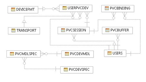 Diagramme présentant les relations de base de données décrites dans le paragraphe précédent.