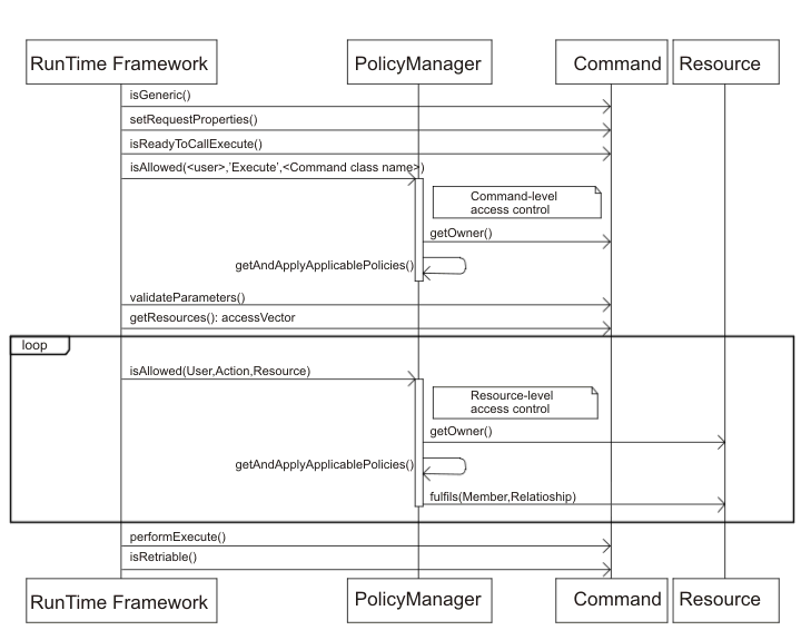 Ce diagramme montre les interactions de la stratégie de contrôle d'accès.