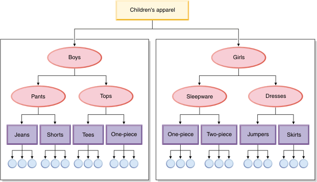 Catalogue principal d'un magasin de vêtements contenant des groupes de catalogues, des produits, des articles et des ensembles de produits.