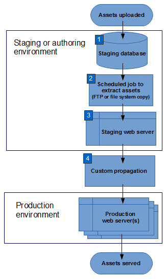 Une installation personnalisée avec une copie du FTP ou du système de fichiers configurée, ainsi qu'une méthode personnalisée pour propager des fichiers dans l'environnement de production