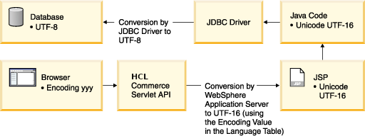Conversion des données du codage Java 16 bits en codage UTF-8