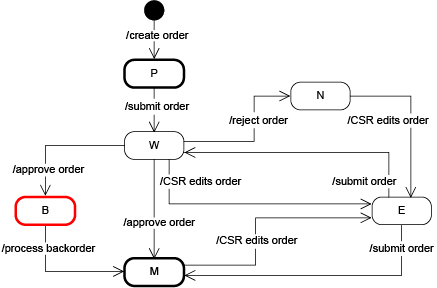 Statut de commande lié au processus d'approbation des commandes. Ce flux commence par la création de commande, passe par la soumission de commande et aboutit à l'approbation pour terminer le processus. Le diagramme décrit également le flux alternatif pour le rejet de la commande. Ce flux alternatif peut inclure la modification d'une commande et la soumission de la commande modifiée pour approbation.
