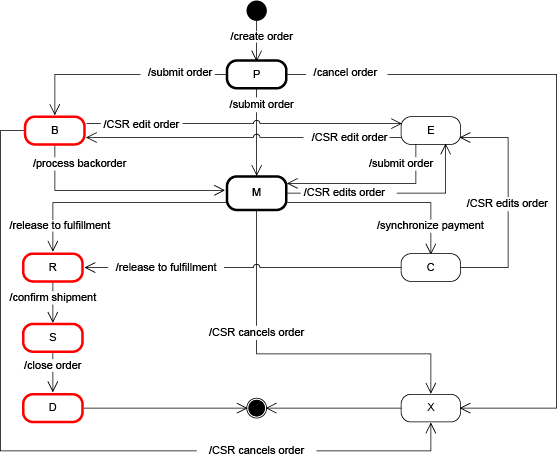Le flux de commande depuis la création de la commande, la soumission de la commande, l'exécution, le traitement des commandes en amont, la confirmation jusqu'à l'achèvement. Le diagramme décrit également les flux alternatifs pour l'annulation des commandes et l'édition RSC des commandes.