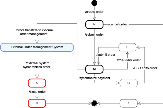Flux de commande de la création de la commande à l'achèvement de la commande en passant par la soumission de la commande et le transfert de la commande à un système de gestion des commandes externe. Le diagramme décrit également le flux alternatif pour l'annulation des commandes et l'édition RSC des commandes.