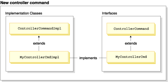 Diagramme illustrant la relation de la classe et de l'interface d'implémentation d'une nouvelle commande de contrôleur avec la classe et l'interface d'implémentation abstraites existantes : MyControllerCmdImpl agrandit ControllerCommandImpl, et MyControllerCmd agrandit ControllerCommand.