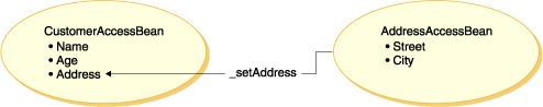 Diagramme montrant le flux d'informations de l'AddressAccessBean au CustomerAccessBean via la méthode _setAddress, tel que détaillé dans le paragraphe précédent.