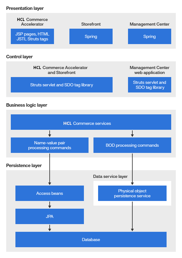 Diagramme montrant comment HCL Commerce prend en charge deux canaux : le canal Web et le canal de vente.