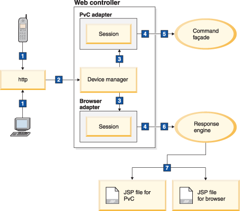 Flux typique pour l'informatique nomade HCL Commerce. Les descriptions de chaque étape du flux sont fournies sous le diagramme.