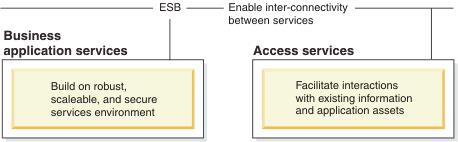 Diagramme montrant les services d'application métier se connectant aux services d'accès via le bus de service d'entreprise.