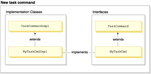Diagramme illustrant la relation de la classe et de l'interface d'implémentation d'une nouvelle instruction de tâche avec la classe et l'interface d'implémentation abstraite existantes : MyTaskCmdImpl agrandit TaskCommandImpl, et MyTaskCmd agrandit TaskCommand.