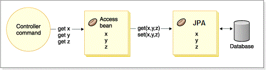 Diagramme montrant l'interaction entre les commandes, les beans d'accès, les beans d'entité et la base de données, telle que détaillée dans le paragraphe précédent.