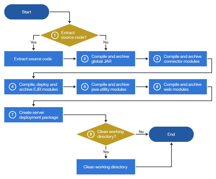 Flux général de processus de génération