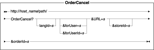 Ce diagramme affiche la structure de l'adresse URL OrderCancel.