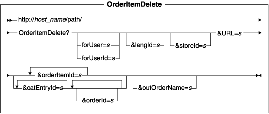 Ce diagramme affiche la structure de l'adresse URL OrderItemDelete.