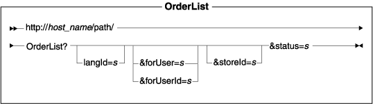 Ce diagramme montre la structure de l'URL OrderList des commandes standard.