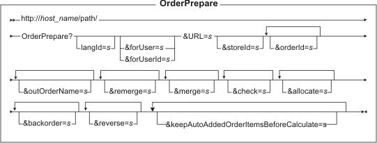 Ce diagramme affiche la structure de l'adresse URL OrderPrepare.