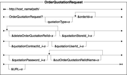 Ce diagramme affiche la structure de l'adresse URL OrderQuotationRequest.