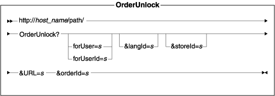 Ce diagramme affiche la structure de l'adresse URL OrderUnlock.