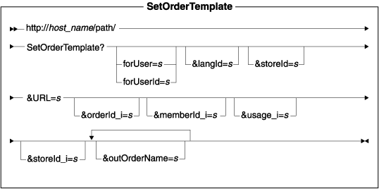 Ce diagramme affiche la structure de l'adresse URL SetOrderTemplate.