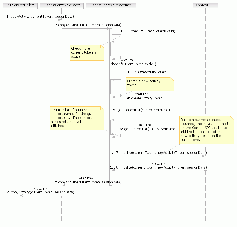 Diagramme de séquence montrant l'interaction lorsque le contrôleur de solution obtient une nouvelle activité basée sur une activité existante