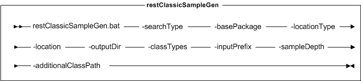 Diagramme syntaxique pour l'utilitaire restClassicSampleGen