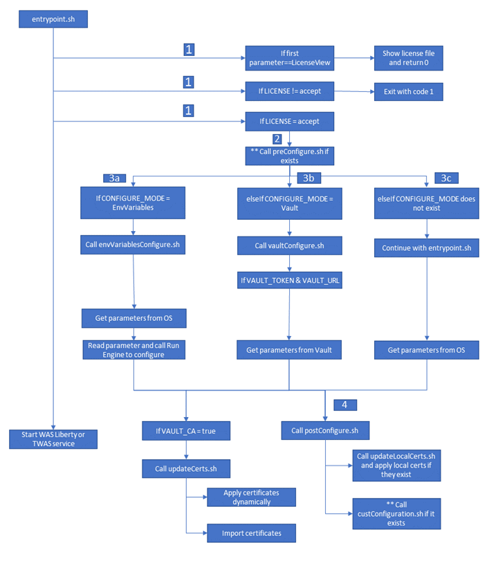 Image d'Entrypoint.sh