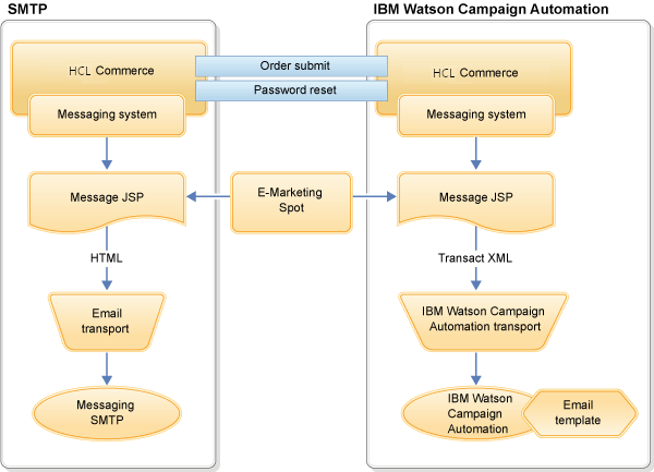 intégration Silverpop Transact