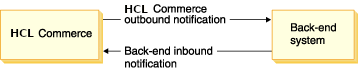 Ce diagramme montre un message sortant allant de HCL Commerce à un système d'arrière-plan. Il montre également le système d'arrière-plan renvoyant un message à HCL Commerce.
