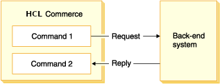 Ce diagramme montre une explication visuelle du paragraphe précédent.