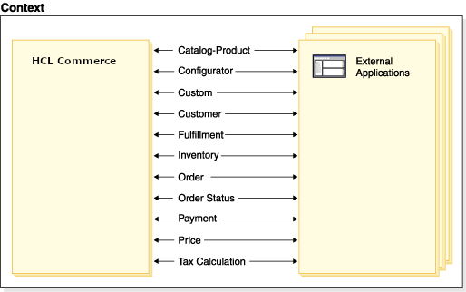 Ce diagramme montre les messages qui peuvent être envoyés à partir de HCL Commerce vers un système externe. Ou, d'un système externe vers HCL Commerce. Chaque point chaud sur une image cliquable donne un exemple représentatif d'un message d'intégration des systèmes externes.