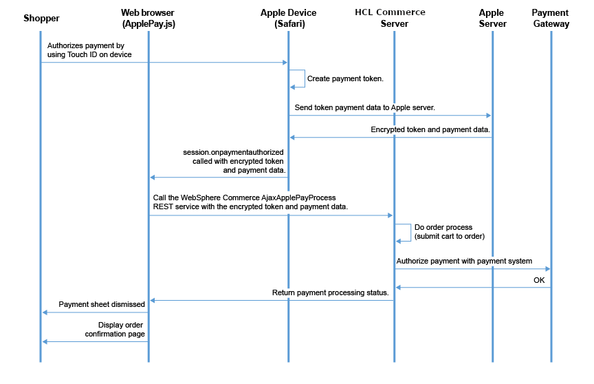 Le client autorise le paiement en utilisant Touch ID