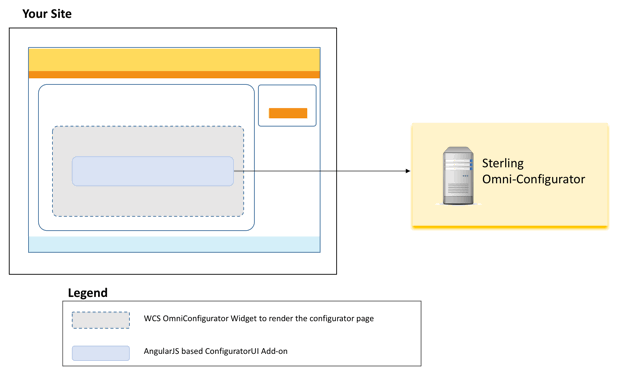 Diagramme montrant la page de magasin connectée à Sterling Configurator.
